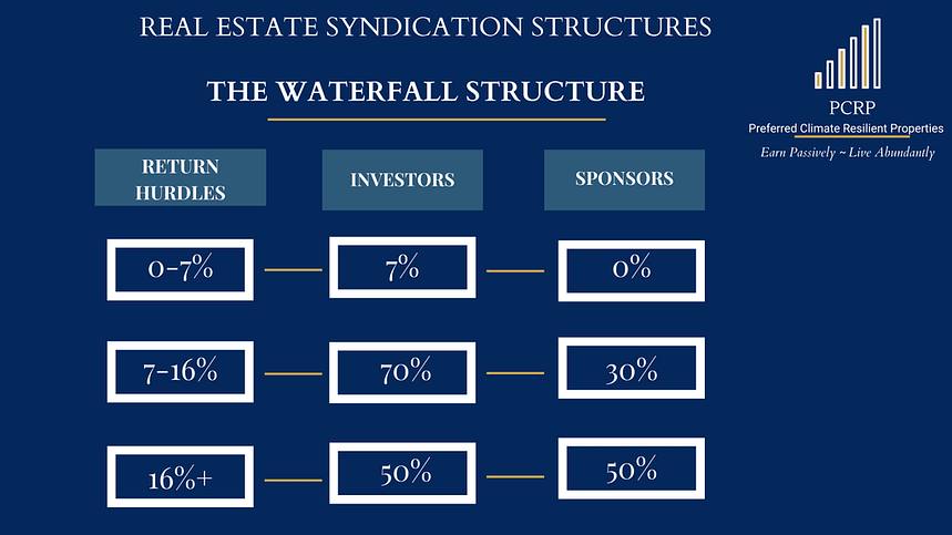 A Guide for investors on real estate syndication structures